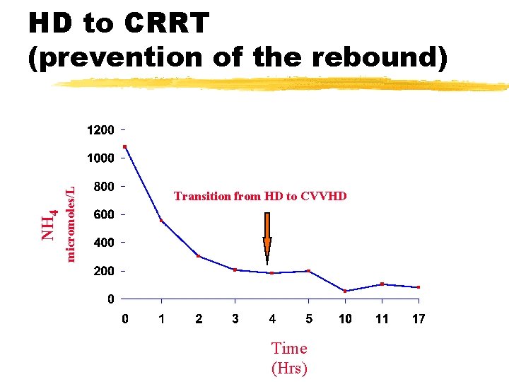 micromoles/L NH 4 HD to CRRT (prevention of the rebound) Transition from HD to