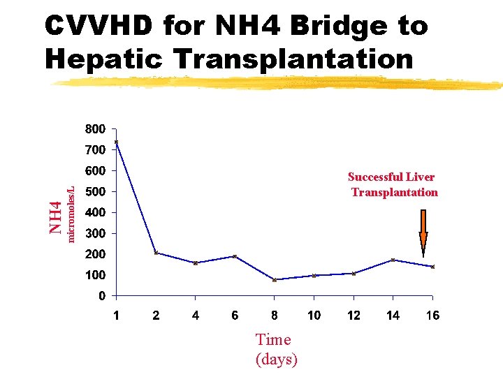 Successful Liver Transplantation micromoles/L NH 4 CVVHD for NH 4 Bridge to Hepatic Transplantation