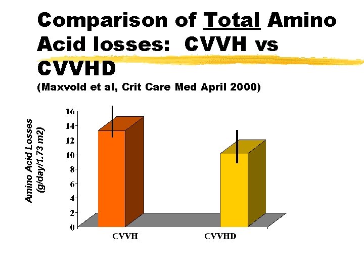 Comparison of Total Amino Acid losses: CVVH vs CVVHD Amino Acid Losses (g/day/1. 73