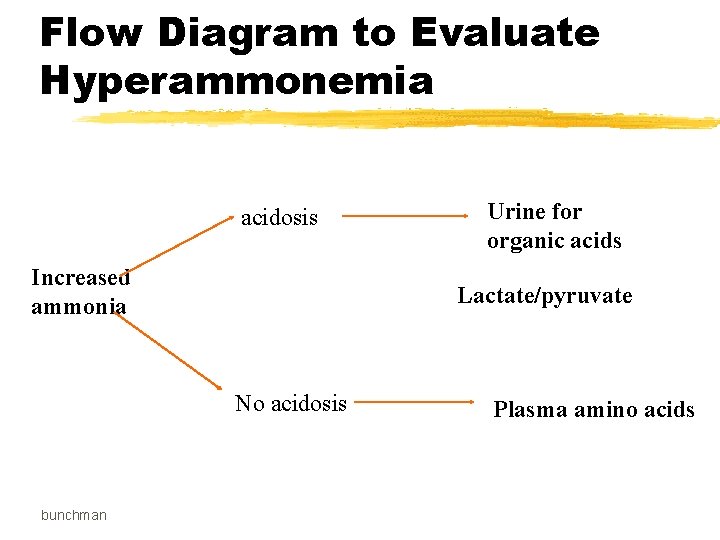 Flow Diagram to Evaluate Hyperammonemia acidosis Increased ammonia Lactate/pyruvate No acidosis bunchman Urine for