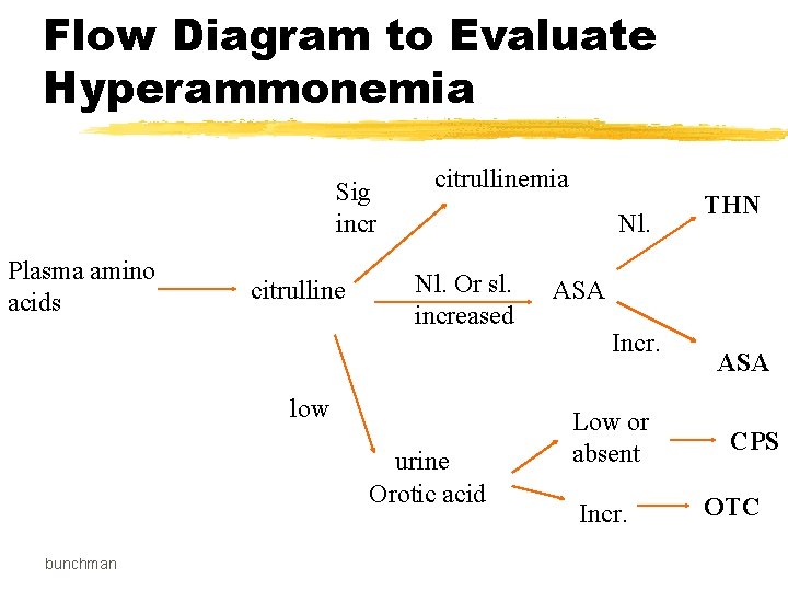 Flow Diagram to Evaluate Hyperammonemia Sig incr Plasma amino acids citrullinemia Nl. Or sl.