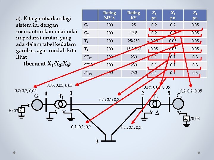 a). Kita gambarkan lagi sistem ini dengan mencantumkan nilai-nilai impedansi urutan yang ada dalam