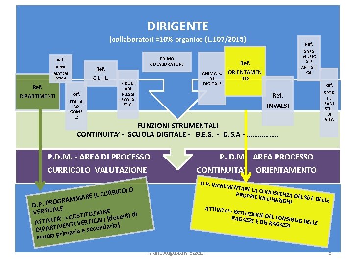 DIRIGENTE (collaboratori =10% organico (L. 107/2015) Ref. AREA MATEM ATICA Ref. DIPARTIMENTI Ref. C.