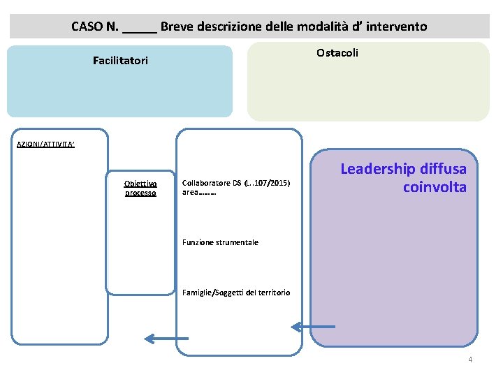 CASO N. _____ Breve descrizione delle modalità d’ intervento Ostacoli Facilitatori AZIONI/ATTIVITA’ Obiettivo processo