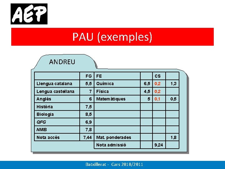 PAU (exemples) ANDREU Llengua catalana FG FE 5, 5 Química 6, 5 0, 2