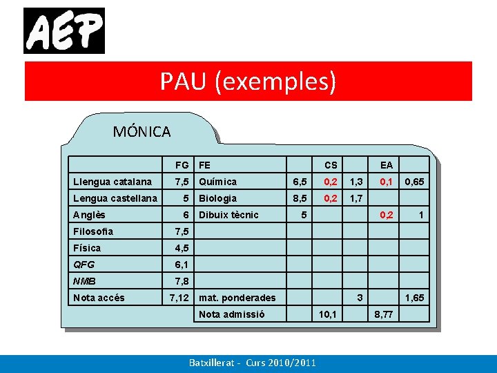 PAU (exemples) MÓNICA FG FE 7, 5 Química 6, 5 0, 2 1, 3