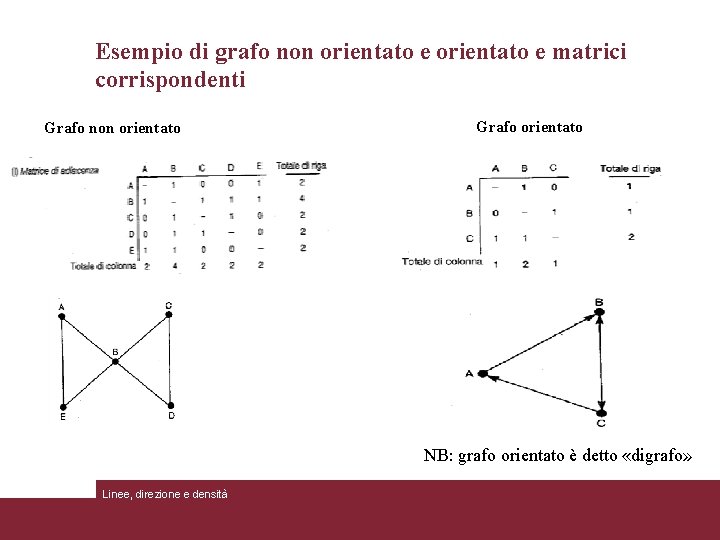 Esempio di grafo non orientato e matrici corrispondenti Grafo non orientato Grafo orientato NB: