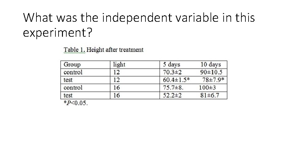 What was the independent variable in this experiment? 