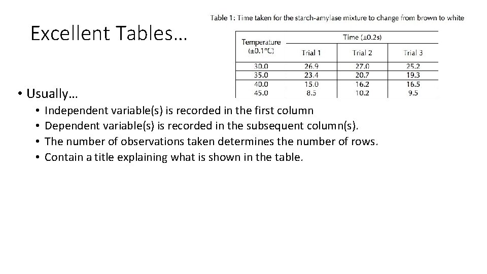 Excellent Tables… • Usually… • • Independent variable(s) is recorded in the first column