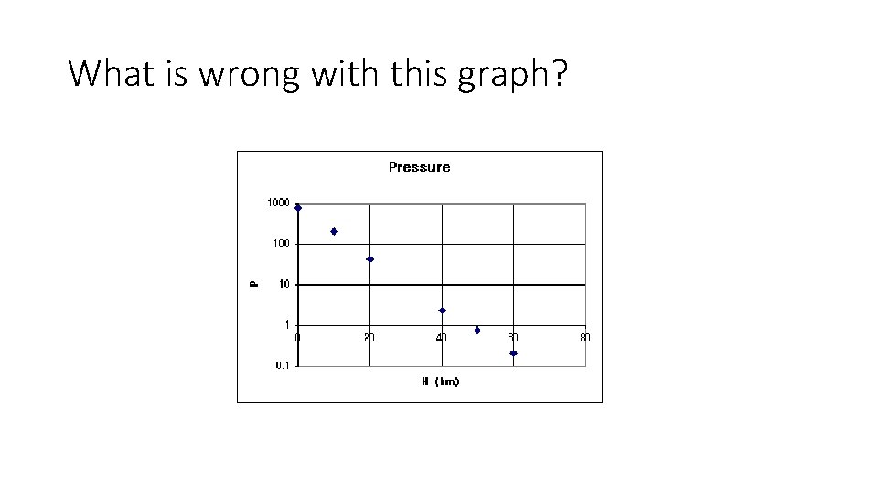 What is wrong with this graph? 