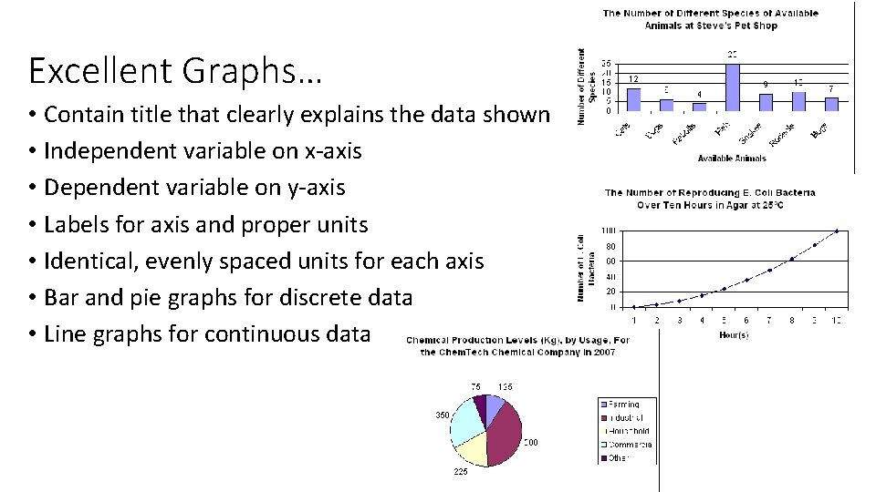 Excellent Graphs… • Contain title that clearly explains the data shown • Independent variable