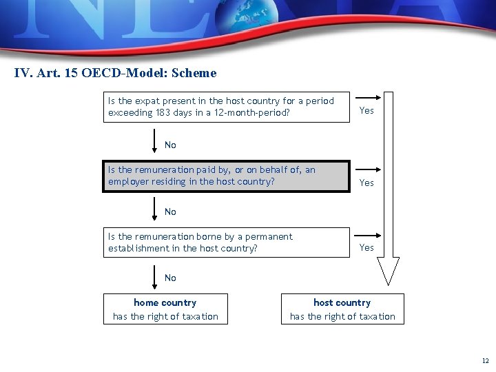 IV. Art. 15 OECD-Model: Scheme Is the expat present in the host country for