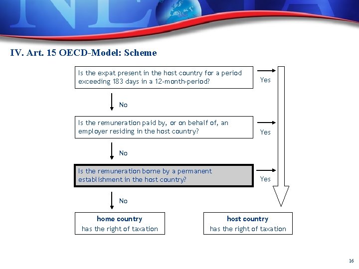 IV. Art. 15 OECD-Model: Scheme Is the expat present in the host country for