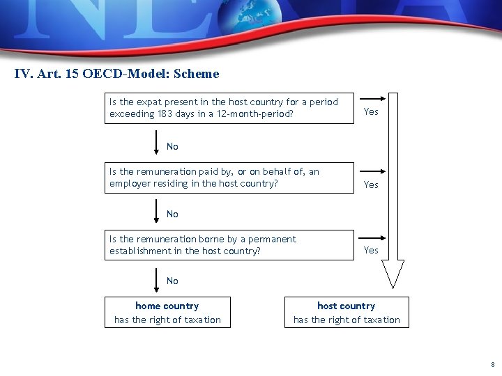 IV. Art. 15 OECD-Model: Scheme Is the expat present in the host country for