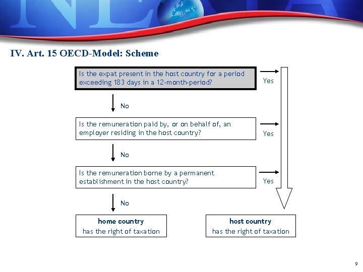 IV. Art. 15 OECD-Model: Scheme Is the expat present in the host country for