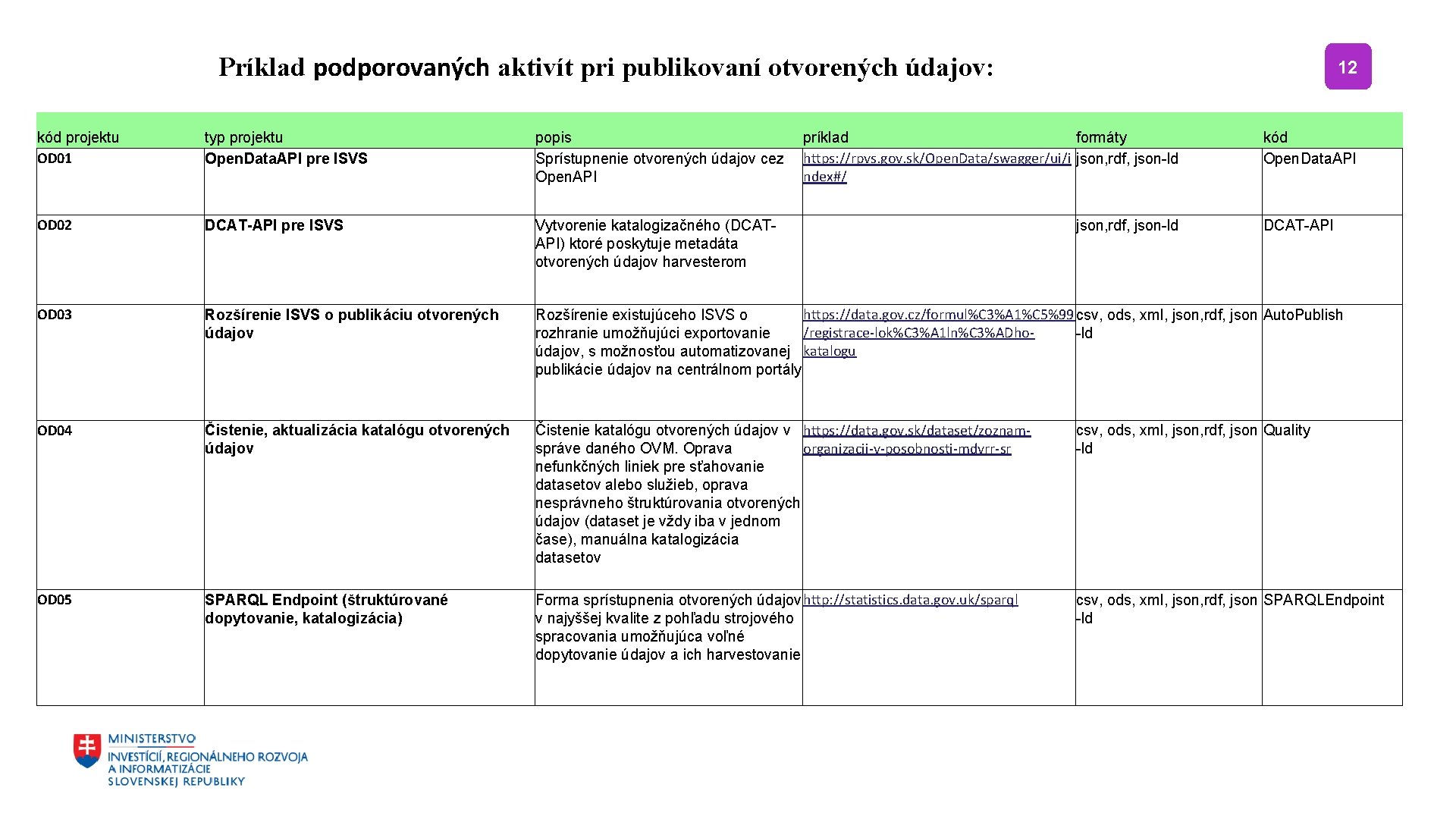 Príklad podporovaných aktivít pri publikovaní otvorených údajov: 12 kód projektu OD 01 typ projektu