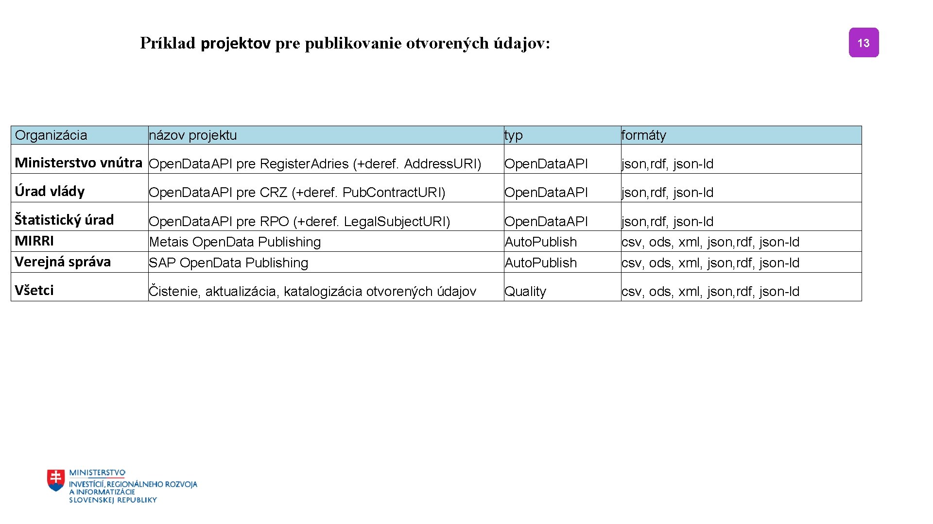 Príklad projektov pre publikovanie otvorených údajov: Organizácia názov projektu 13 typ formáty Ministerstvo vnútra