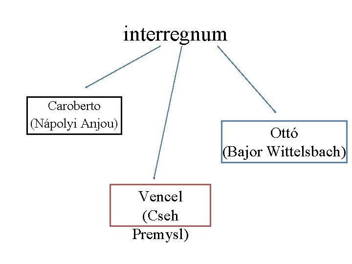 interregnum Caroberto (Nápolyi Anjou) Ottó (Bajor Wittelsbach) Vencel (Cseh Premysl) 