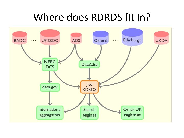 Where does RDRDS fit in? 