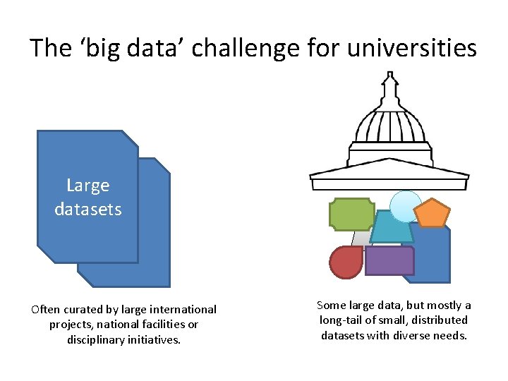 The ‘big data’ challenge for universities Large datasets Often curated by large international projects,