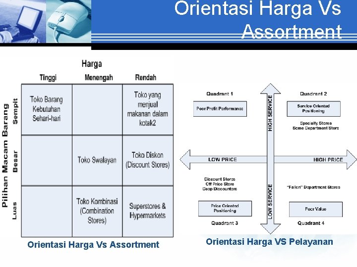 Orientasi Harga Vs Assortment Orientasi Harga VS Pelayanan 