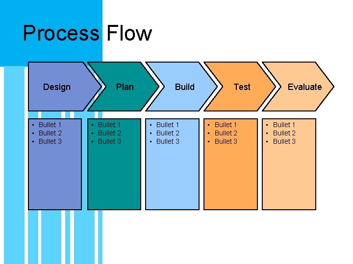 Process Flow Design • Bullet 1 • Bullet 2 • Bullet 3 Plan •
