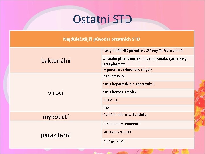 Ostatní STD Nejdůležitější původci ostatních STD častý a důležitý původce : Chlamydia trachomatis bakteriální