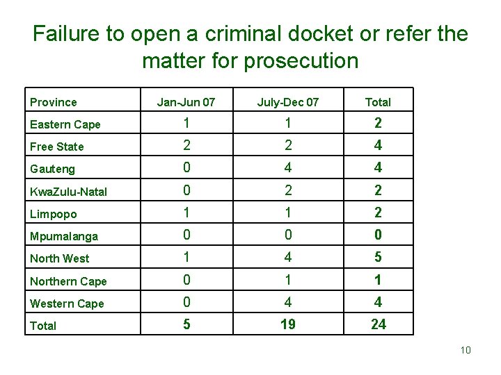 Failure to open a criminal docket or refer the matter for prosecution Province Jan-Jun