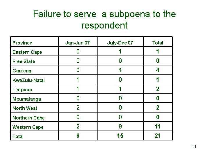 Failure to serve a subpoena to the respondent Province Jan-Jun 07 July-Dec 07 Total