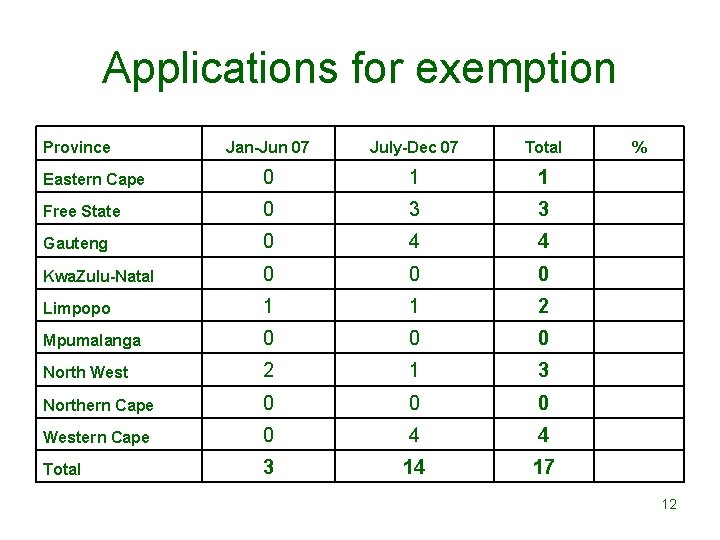 Applications for exemption Province Jan-Jun 07 July-Dec 07 Total Eastern Cape 0 1 1