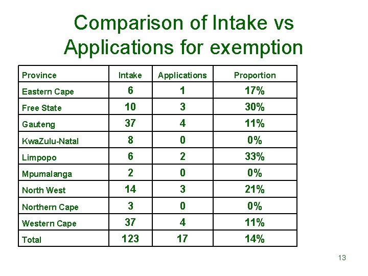 Comparison of Intake vs Applications for exemption Province Intake Applications Proportion 6 1 17%