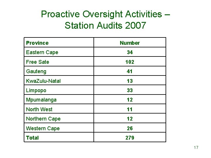 Proactive Oversight Activities – Station Audits 2007 Province Number Eastern Cape 34 Free Sate