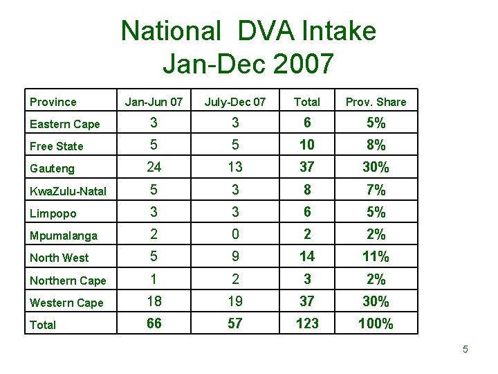 National DVA Intake Jan-Dec 2007 Province Jan-Jun 07 July-Dec 07 Total Prov. Share Eastern