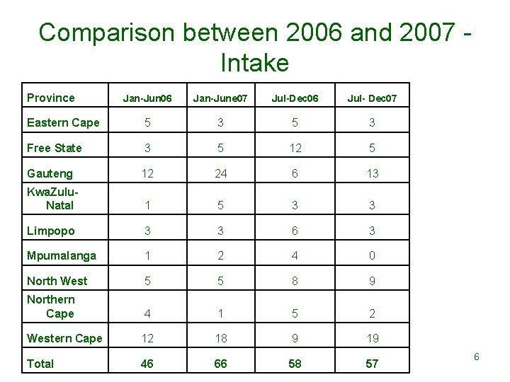 Comparison between 2006 and 2007 Intake Province Jan-Jun 06 Jan-June 07 Jul-Dec 06 Jul-