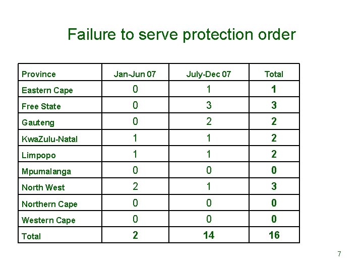 Failure to serve protection order Province Jan-Jun 07 July-Dec 07 Total Eastern Cape 0