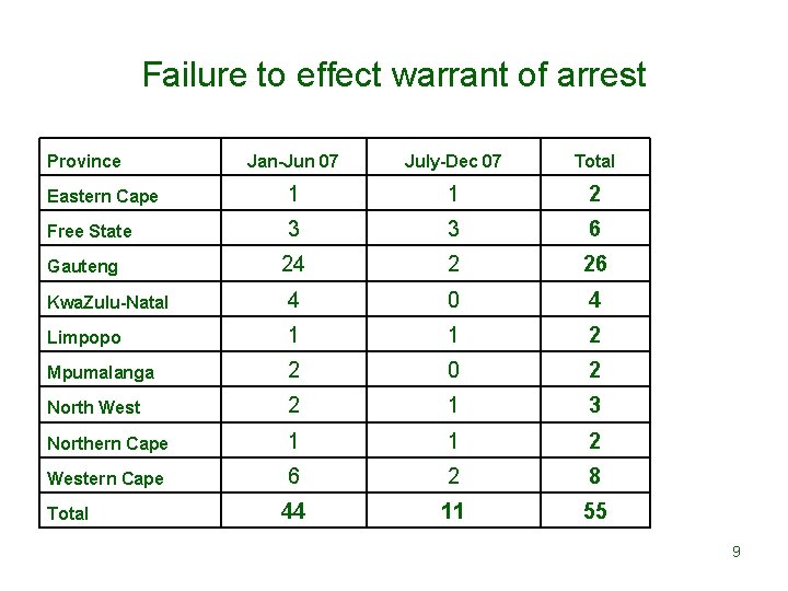 Failure to effect warrant of arrest Province Jan-Jun 07 July-Dec 07 Total Eastern Cape