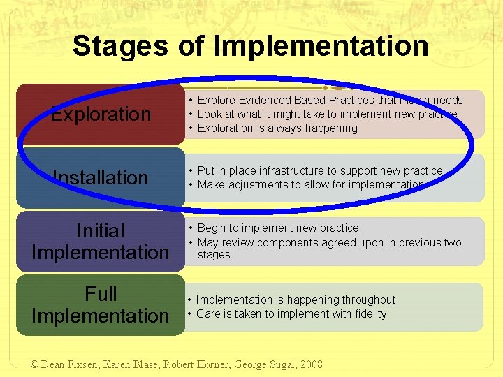 Stages of Implementation Exploration • Explore Evidenced Based Practices that match needs • Look