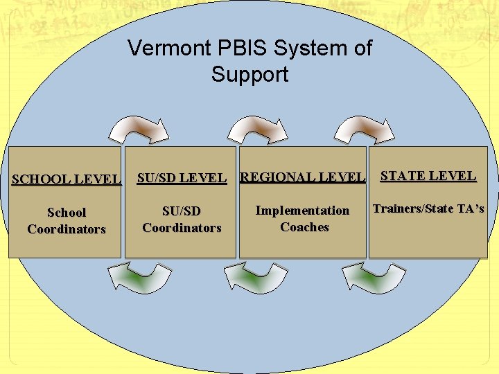 Vermont PBIS System of Support SCHOOL LEVEL School Coordinators SU/SD LEVEL REGIONAL LEVEL SU/SD