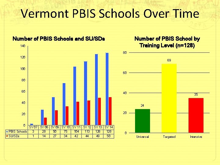 Vermont PBIS Schools Over Time Number of PBIS School by Training Level (n=128) Number