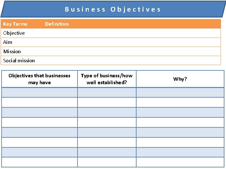 Business Objectives Key Terms Definition Objective Aim Mission Social mission Objectives that businesses may