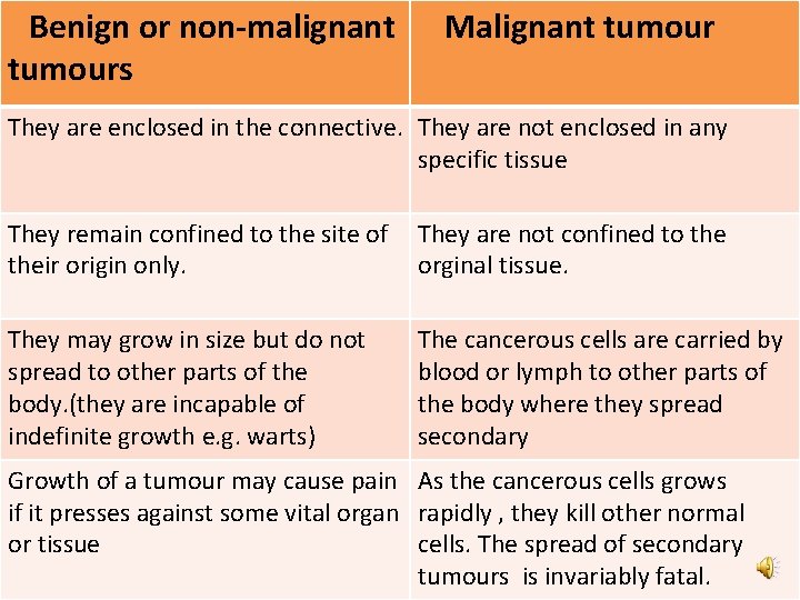 Benign or non-malignant tumours Malignant tumour They are enclosed in the connective. They are Benign or non-malignant tumours Malignant tumour They are enclosed in the connective. They are