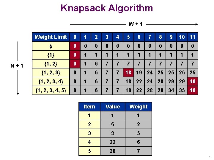 Knapsack Algorithm W+1 N+1 Weight Limit 0 1 2 3 4 5 6 7