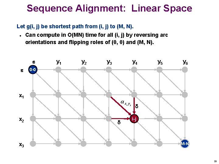 Sequence Alignment: Linear Space Let g(i, j) be shortest path from (i, j) to