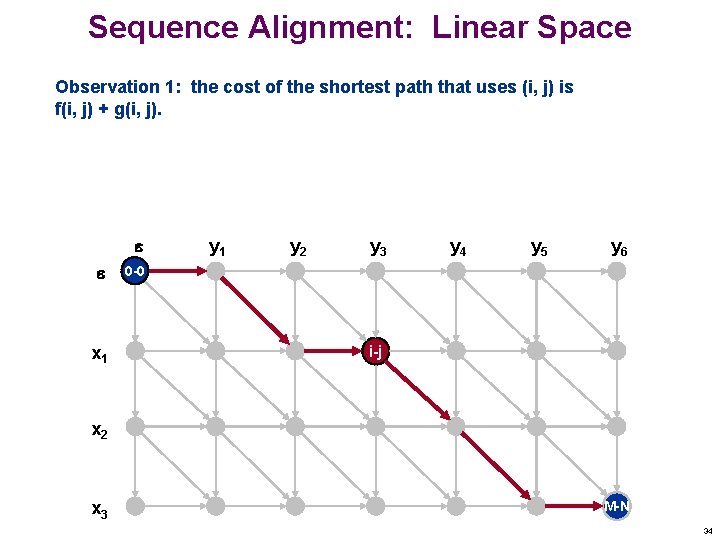 Sequence Alignment: Linear Space Observation 1: the cost of the shortest path that uses