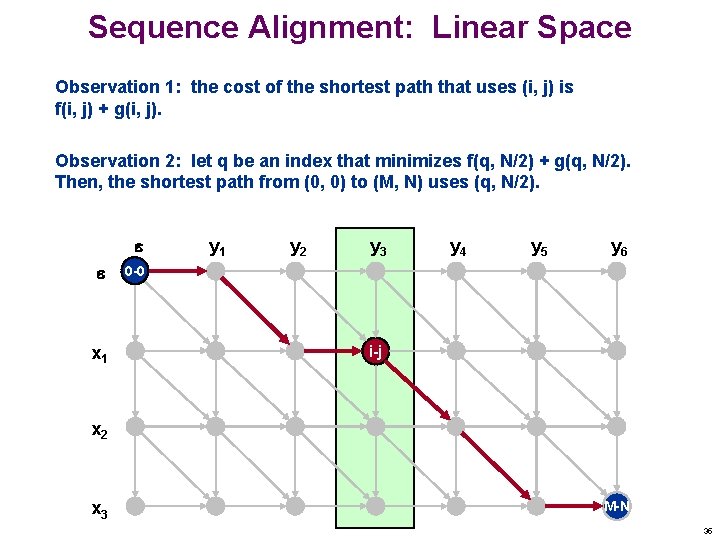 Sequence Alignment: Linear Space Observation 1: the cost of the shortest path that uses