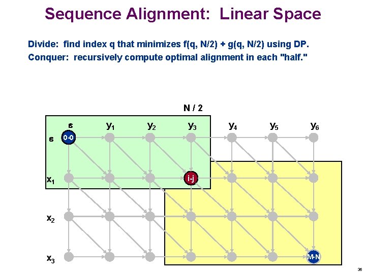 Sequence Alignment: Linear Space Divide: find index q that minimizes f(q, N/2) + g(q,