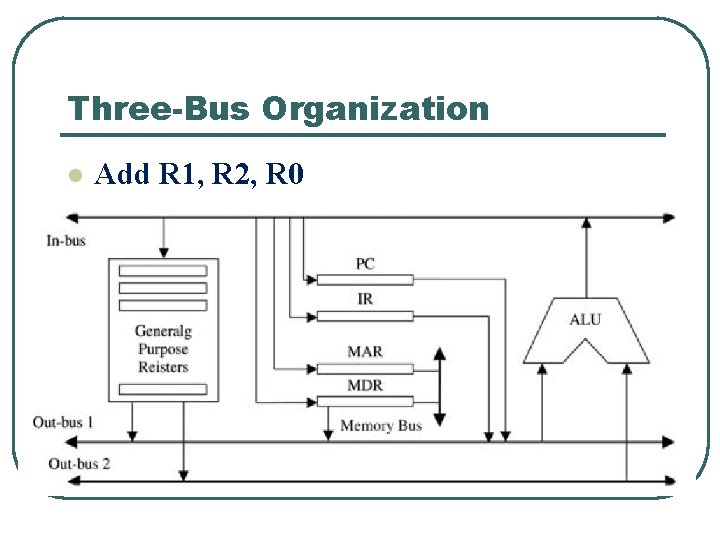 Three-Bus Organization l Add R 1, R 2, R 0 
