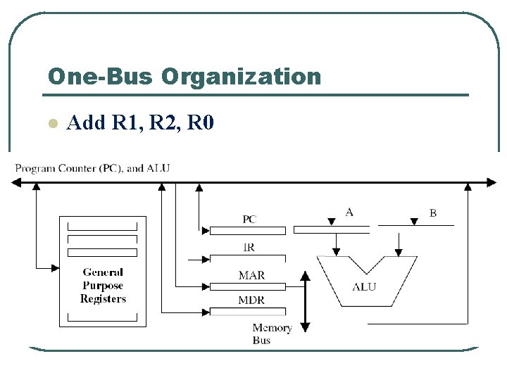 One-Bus Organization l Add R 1, R 2, R 0 