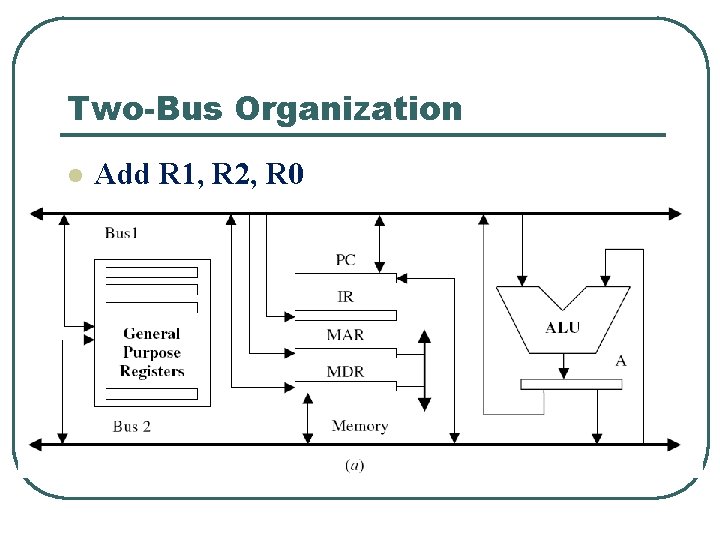 Two-Bus Organization l Add R 1, R 2, R 0 