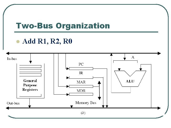 Two-Bus Organization l Add R 1, R 2, R 0 